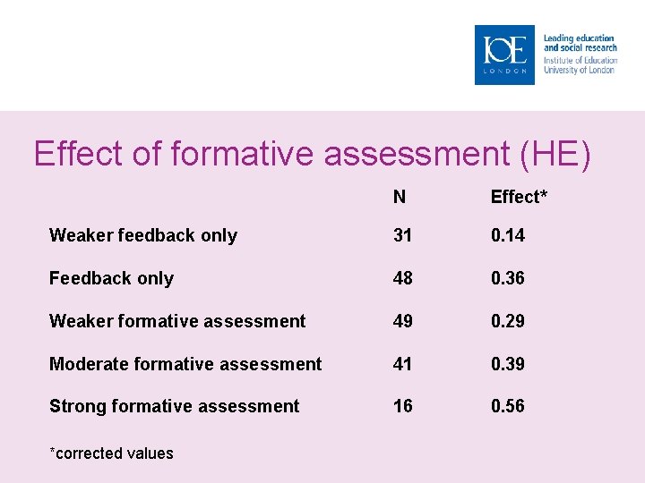 Effect of formative assessment (HE) N Effect* Weaker feedback only 31 0. 14 Feedback