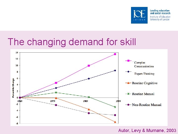 The changing demand for skill Autor, Levy & Murnane, 2003 