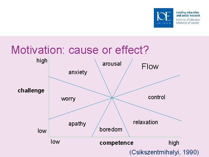 Motivation: cause or effect? high arousal Flow anxiety challenge control worry apathy low relaxation