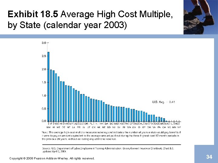 Exhibit 18. 5 Average High Cost Multiple, by State (calendar year 2003) Copyright ©