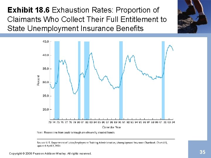 Exhibit 18. 6 Exhaustion Rates: Proportion of Claimants Who Collect Their Full Entitlement to