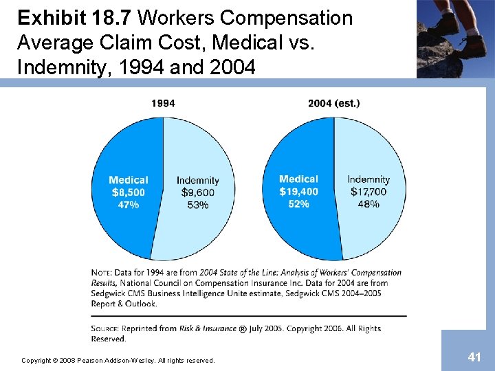 Exhibit 18. 7 Workers Compensation Average Claim Cost, Medical vs. Indemnity, 1994 and 2004