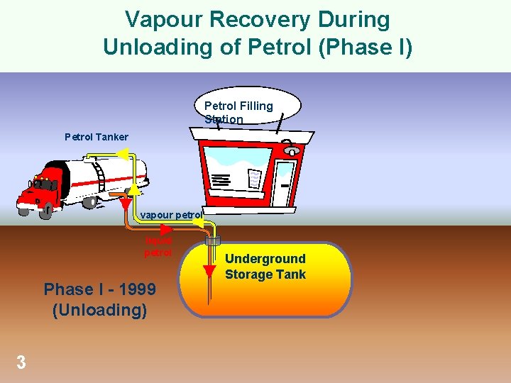 Vapour Recovery During Unloading of Petrol (Phase I) Petrol Filling Station Petrol Tanker vapour Vapour Recovery During Unloading of Petrol (Phase I) Petrol Filling Station Petrol Tanker vapour