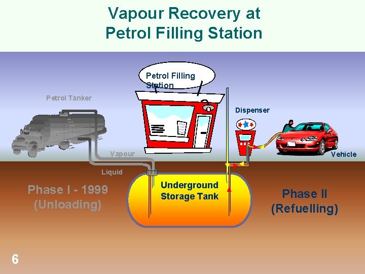Vapour Recovery at Petrol Filling Station Petrol Tanker Dispenser Vapour Vehicle Liquid Phase I Vapour Recovery at Petrol Filling Station Petrol Tanker Dispenser Vapour Vehicle Liquid Phase I