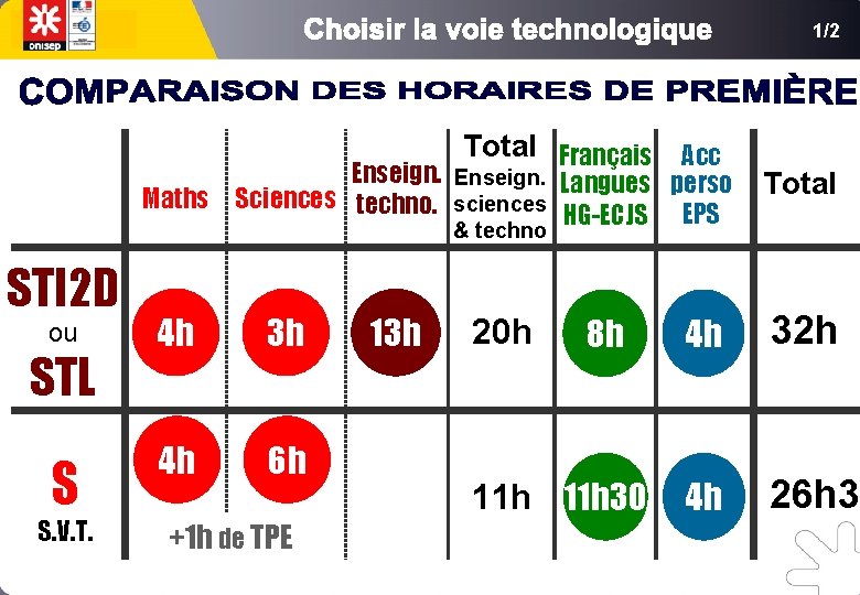 1/2 Total Français Acc Maths STI 2 D Enseign. Langues perso Sciences techno. sciences