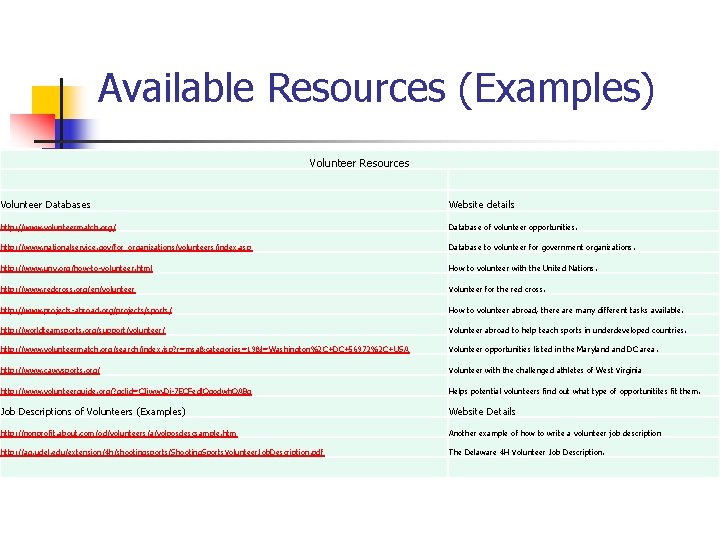 Available Resources (Examples) Volunteer Resources Volunteer Databases Website details http: //www. volunteermatch. org/ Database