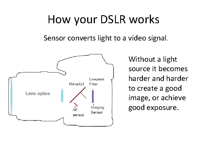 How your DSLR works Sensor converts light to a video signal. Without a light