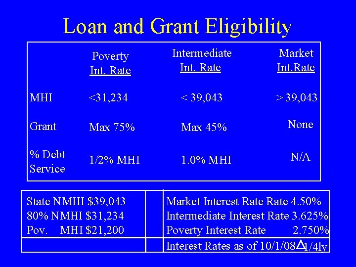 Loan and Grant Eligibility Poverty Int. Rate Intermediate Int. Rate Market Int. Rate MHI