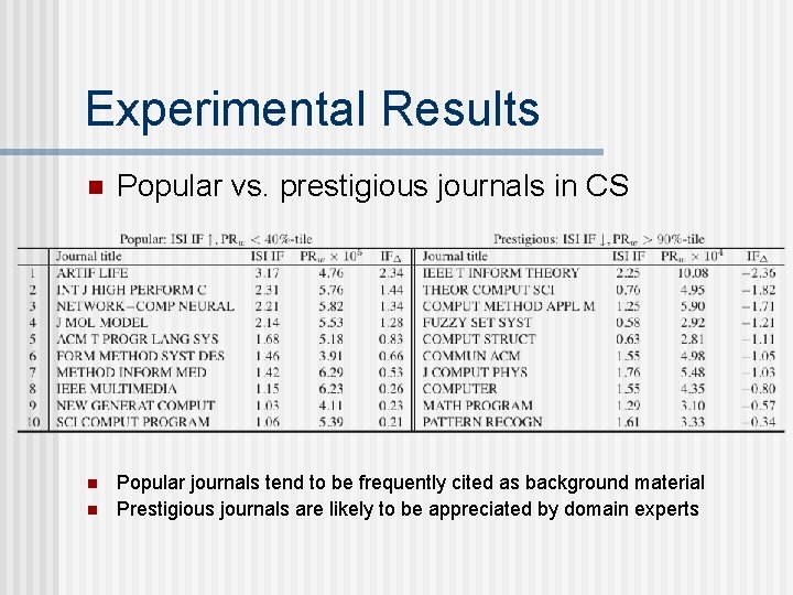 Experimental Results n Popular vs. prestigious journals in CS n Popular journals tend to