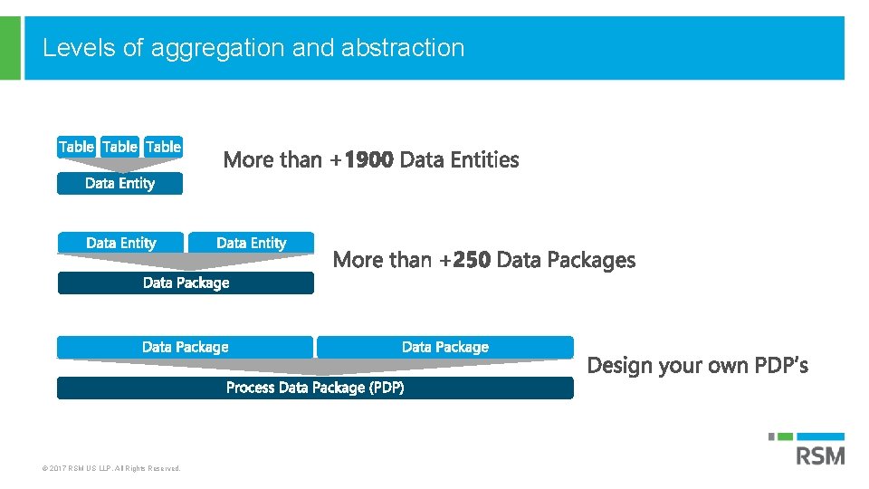 Levels of aggregation and abstraction © 2017 RSM US LLP. All Rights Reserved. 