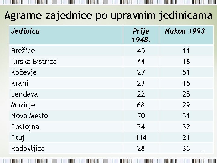 Agrarne zajednice po upravnim jedinicama Jedinica Brežice Ilirska Bistrica Kočevje Kranj Lendava Mozirje Novo