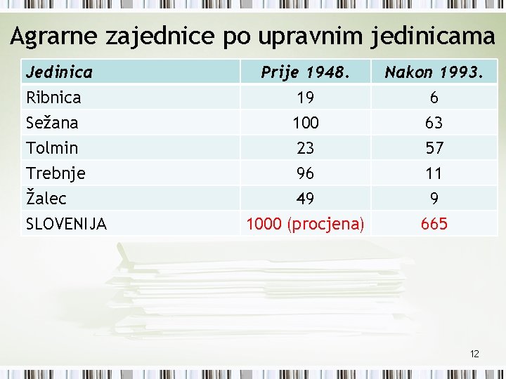 Agrarne zajednice po upravnim jedinicama Jedinica Ribnica Sežana Tolmin Trebnje Žalec SLOVENIJA Prije 1948.