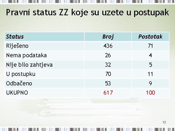 Pravni status ZZ koje su uzete u postupak Status Broj Postotak Riješeno 436 71