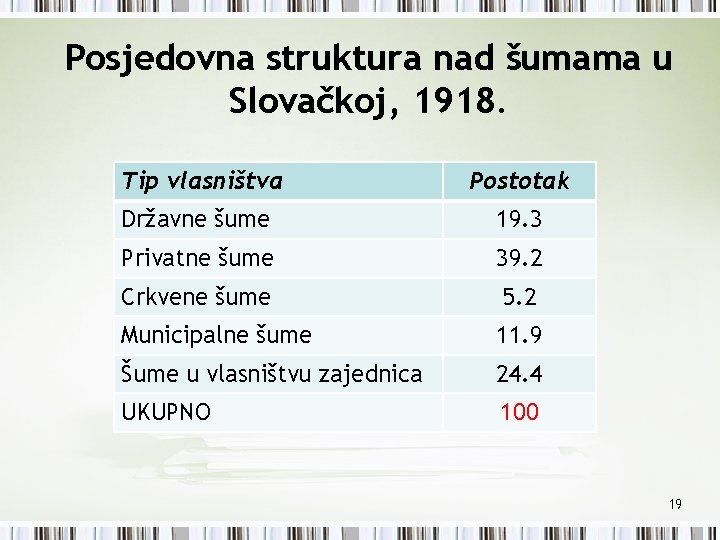 Posjedovna struktura nad šumama u Slovačkoj, 1918. Tip vlasništva Postotak Državne šume 19. 3