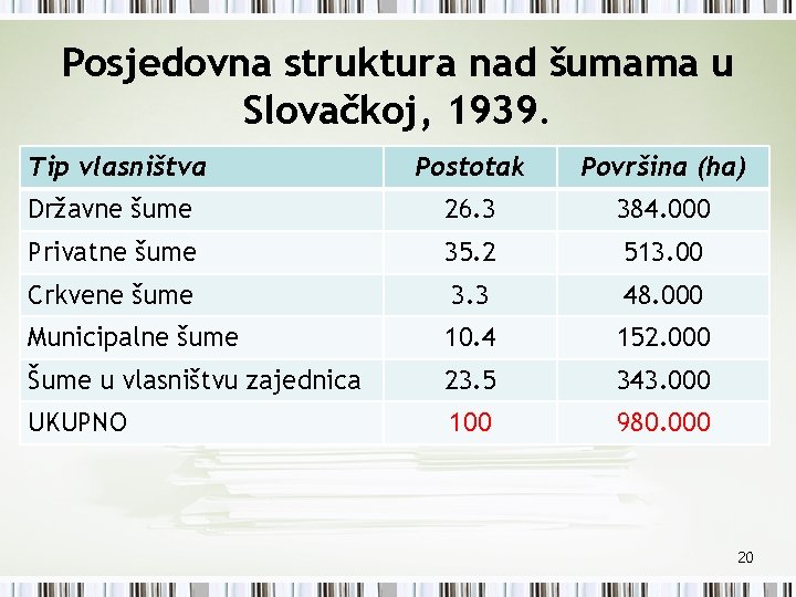 Posjedovna struktura nad šumama u Slovačkoj, 1939. Tip vlasništva Postotak Površina (ha) Državne šume
