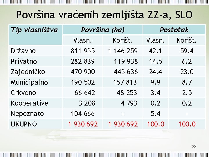 Površina vraćenih zemljišta ZZ-a, SLO Tip vlasništva Državno Privatno Površina (ha) Vlasn. Korišt. 811