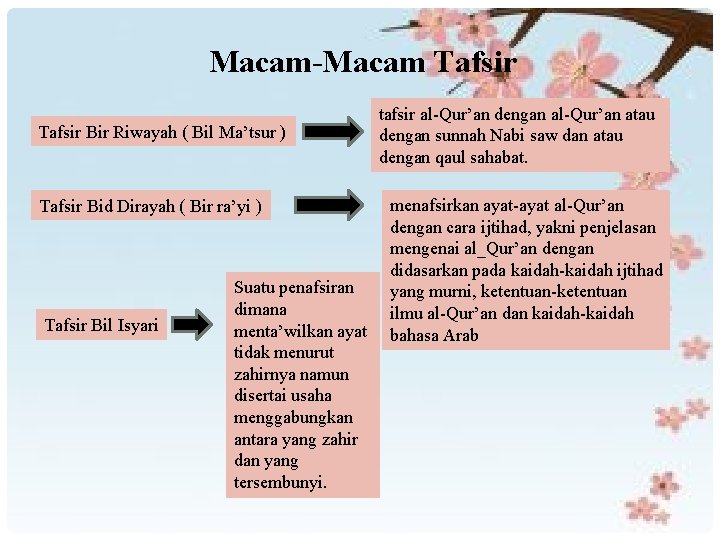 Macam-Macam Tafsir Bir Riwayah ( Bil Ma’tsur ) Tafsir Bid Dirayah ( Bir ra’yi