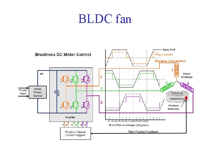 BLDC fan 