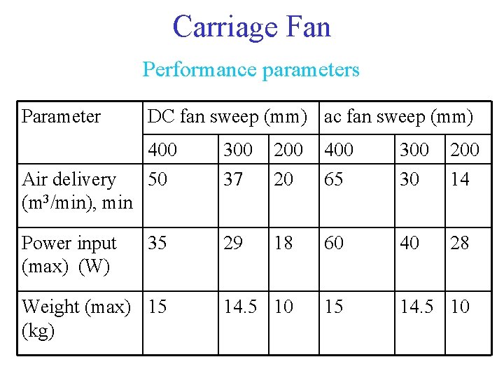 Carriage Fan Performance parameters Parameter Air delivery (m 3/min), min Power input (max) (W)