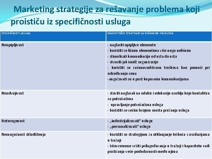 Marketing strategije za rešavanje problema koji proističu iz specifičnosti usluga SPECIFIČNOSTI USLUGA MARKETINŠKE STRATEGIJE