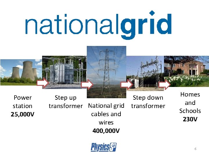 Power station 25, 000 V Step up Step down transformer National grid transformer cables