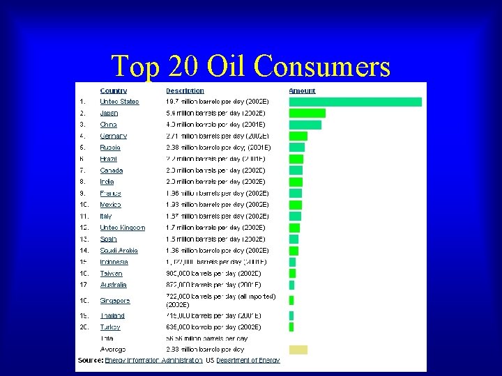 Top 20 Oil Consumers Top 20 Oil Consumers