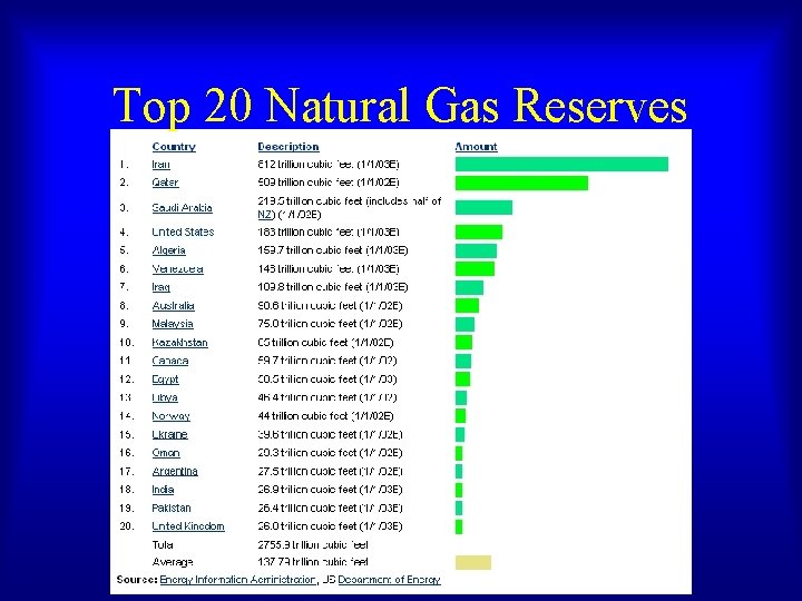 Top 20 Natural Gas Reserves Top 20 Natural Gas Reserves