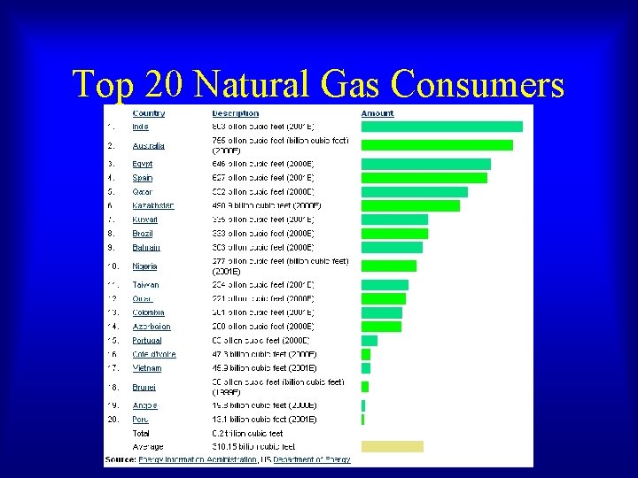 Top 20 Natural Gas Consumers Top 20 Natural Gas Consumers