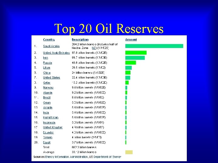 Top 20 Oil Reserves Top 20 Oil Reserves