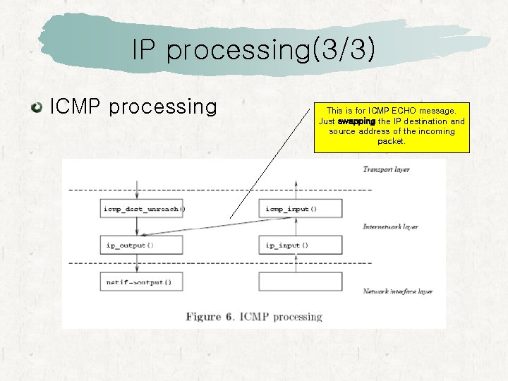 IP processing(3/3) ICMP processing This is for ICMP ECHO message. Just swapping the IP