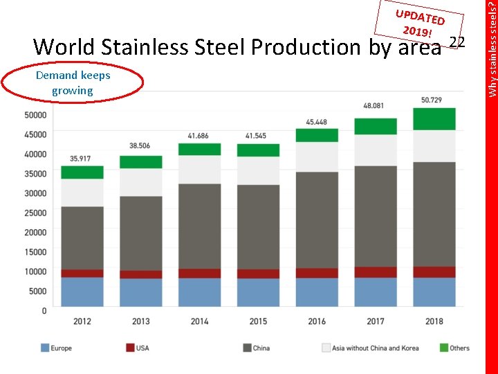 World Stainless Steel Production by area 22 Demand keeps growing Why stainless steels? UPDAT