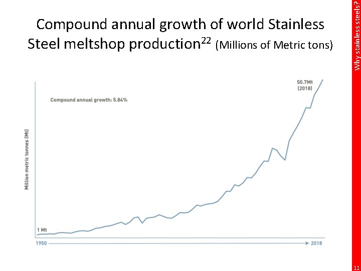 Why stainless steels? Compound annual growth of world Stainless Steel meltshop production 22 (Millions