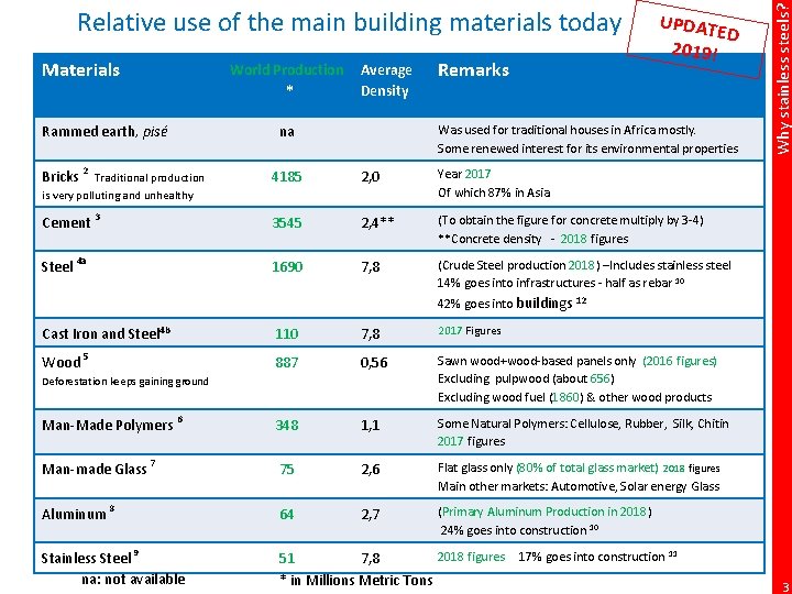 Materials Rammed earth, pisé World Production * Average Density Remarks UPDAT ED 2019! Was
