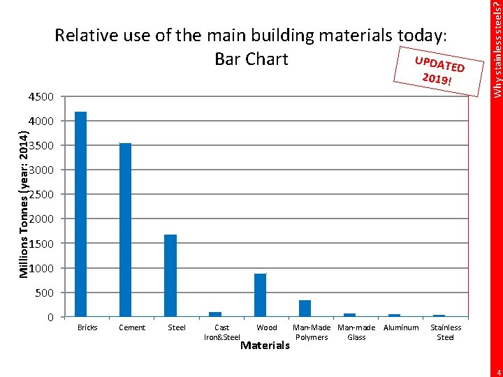 2019! 4500 Why stainless steels? Relative use of the main building materials today: UPDAT