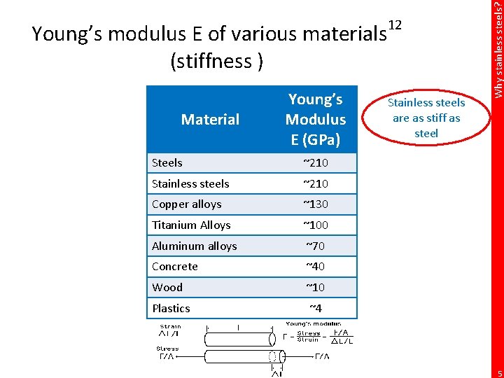 Material Young’s Modulus E (GPa) Steels ~210 Stainless steels ~210 Copper alloys ~130 Titanium