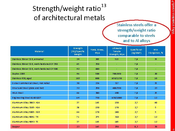 Strength/weight ratio of architectural metals Stainless steels offer a strength/weight ratio comparable to steels