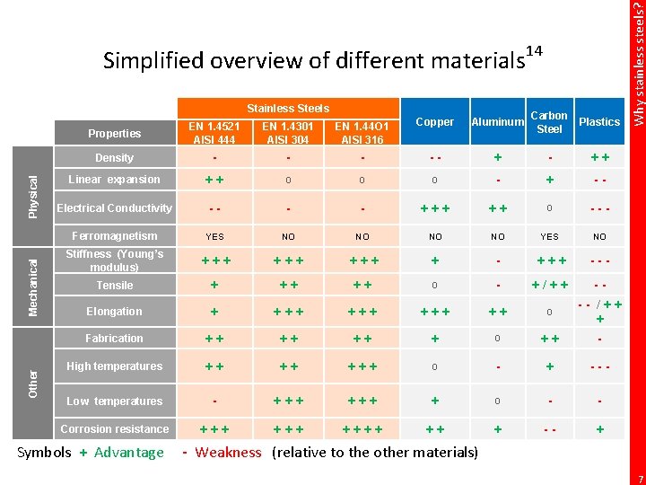 Other Mechanical Physical Stainless Steels Properties EN 1. 4521 AISI 444 EN 1. 4301