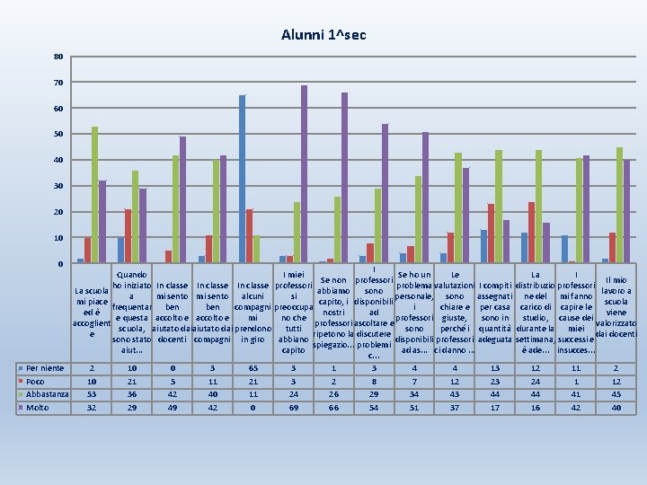 Alunni 1^sec 80 70 60 50 40 30 20 10 0 I Quando I