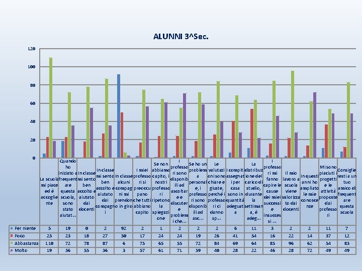 ALUNNI 3^Sec. 120 100 80 60 40 20 0 Quando I I Se non