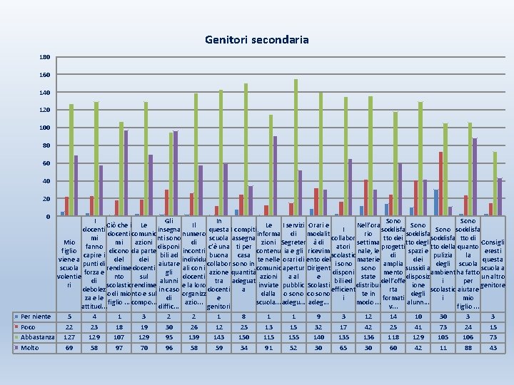 Genitori secondaria 180 160 140 120 100 80 60 40 20 0 I Gli