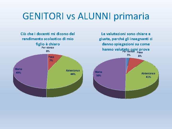 GENITORI vs ALUNNI primaria Ciò che i docenti mi dicono del rendimento scolastico di