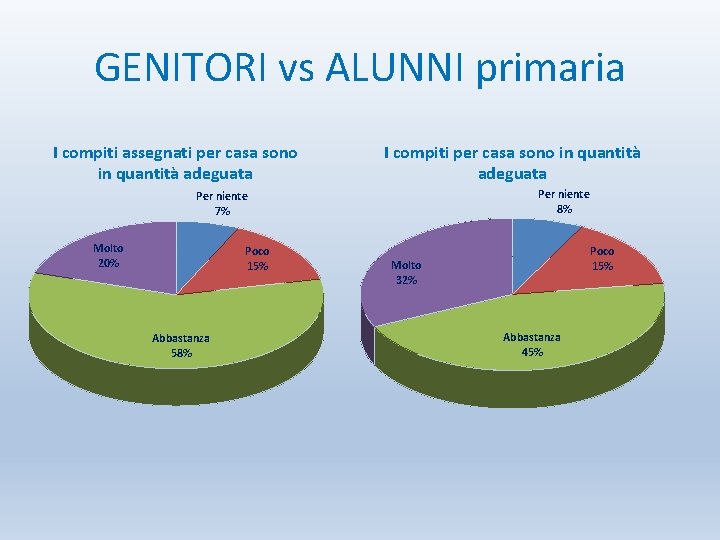 GENITORI vs ALUNNI primaria I compiti assegnati per casa sono in quantità adeguata I