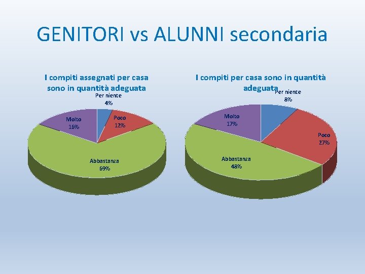 GENITORI vs ALUNNI secondaria I compiti assegnati per casa sono in quantità adeguata Per