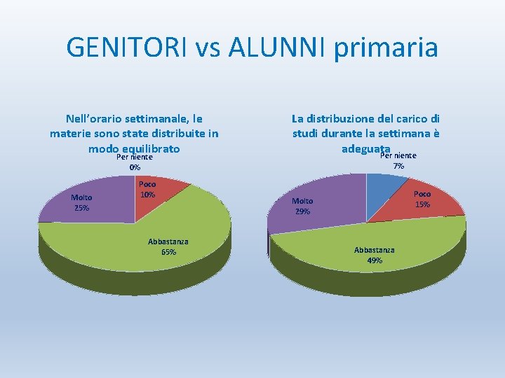 GENITORI vs ALUNNI primaria Nell’orario settimanale, le materie sono state distribuite in modo equilibrato