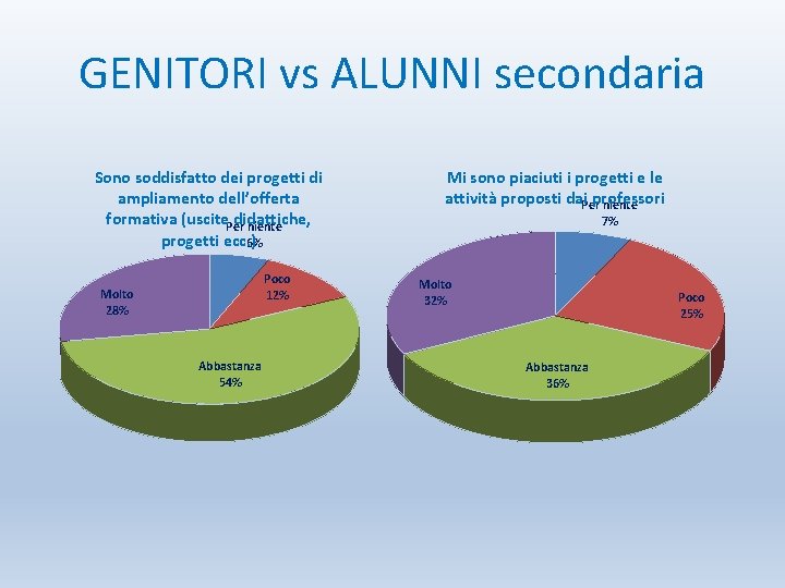 GENITORI vs ALUNNI secondaria Sono soddisfatto dei progetti di ampliamento dell’offerta formativa (uscite. Per