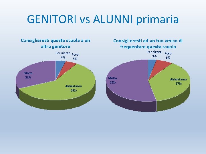 GENITORI vs ALUNNI primaria Consiglieresti questa scuola a un altro genitore Consiglieresti ad un