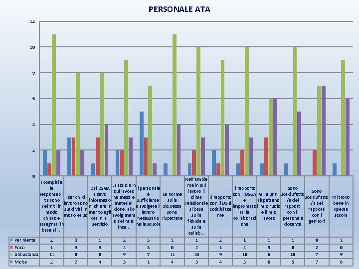 PERSONALE ATA 12 10 8 6 4 2 0 Nell’ambie I compiti e La