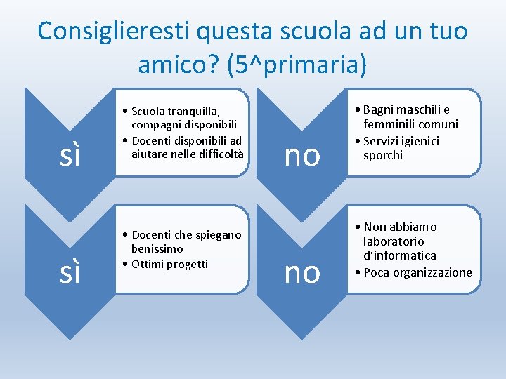 Consiglieresti questa scuola ad un tuo amico? (5^primaria) sì sì • Scuola tranquilla, compagni