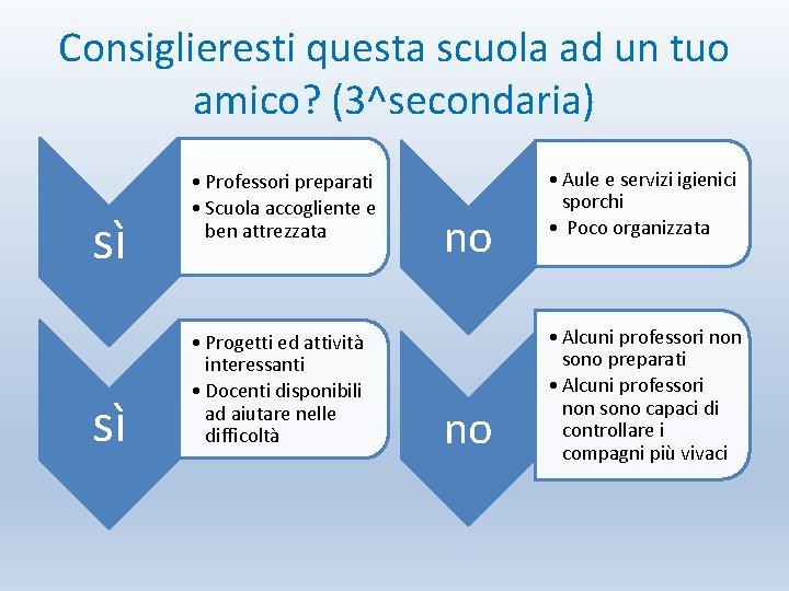 Consiglieresti questa scuola ad un tuo amico? (3^secondaria) sì sì • Professori preparati •