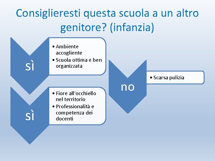 Consiglieresti questa scuola a un altro genitore? (infanzia) sì sì • Ambiente accogliente •